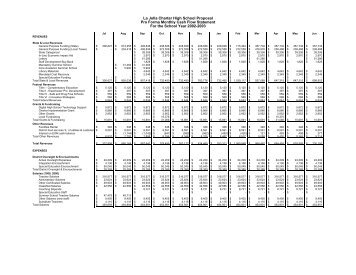 Pro Forma Monthly Cash Flow Statement - La Jolla High School