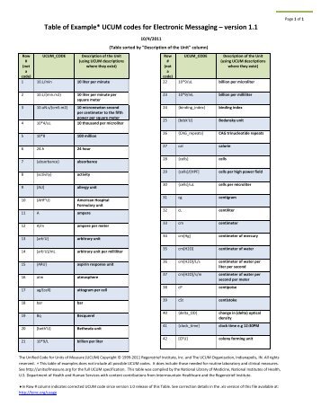 Table of Example* UCUM codes for Electronic Messaging ... - LOINC