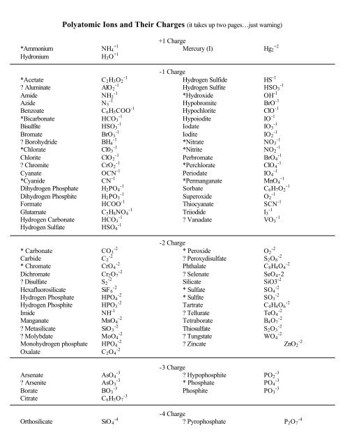 Polyatomic Ions and Their Charges (it takes up two pages…just ...