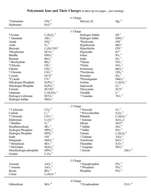 Polyatomic Ions And Charges Chart