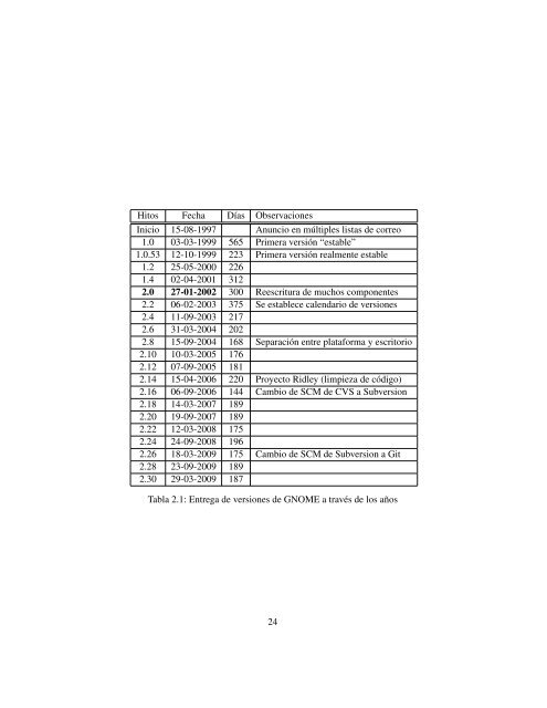 Tesis Estudio Empírico de prácticas de desarrollo de software en ...