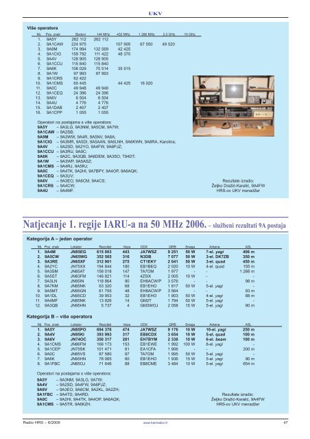 Radio HRS 6/06 - Hrvatski Radioamaterski Savez