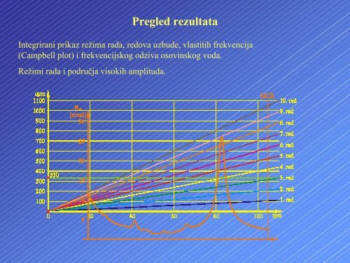 Analiza torzijskih vibracija osovinskog voda