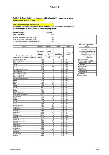 Grenzen der Pestizidanalytik - Greenpeace