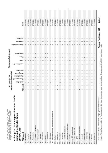 Die Schwarze Liste der Pestizide - Greenpeace