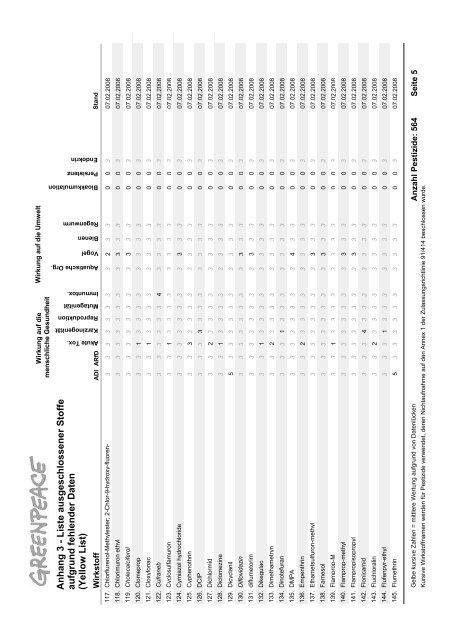 Die Schwarze Liste der Pestizide - Greenpeace