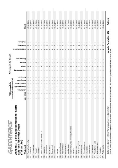 Die Schwarze Liste der Pestizide - Greenpeace