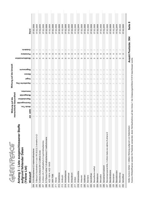 Die Schwarze Liste der Pestizide - Greenpeace
