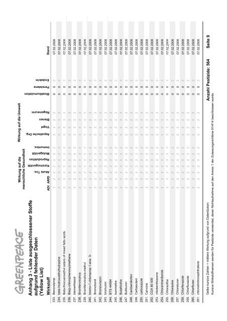 Die Schwarze Liste der Pestizide - Greenpeace