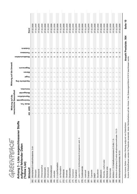Die Schwarze Liste der Pestizide - Greenpeace