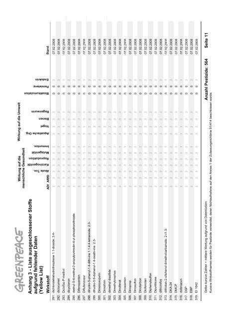 Die Schwarze Liste der Pestizide - Greenpeace