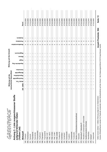Die Schwarze Liste der Pestizide - Greenpeace