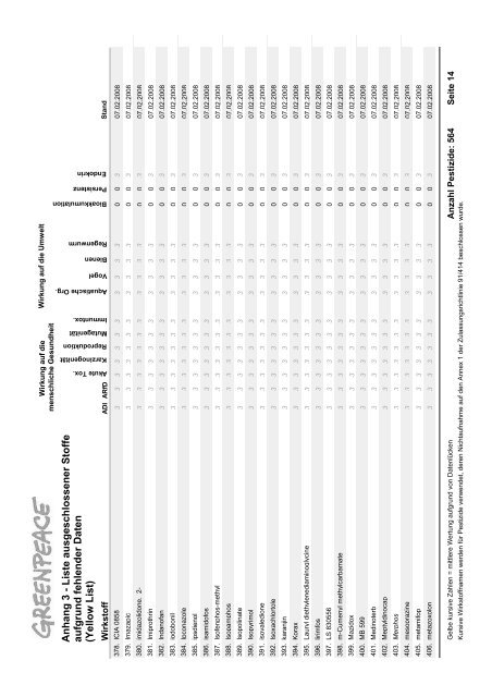 Die Schwarze Liste der Pestizide - Greenpeace
