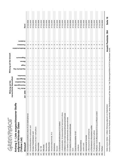 Die Schwarze Liste der Pestizide - Greenpeace