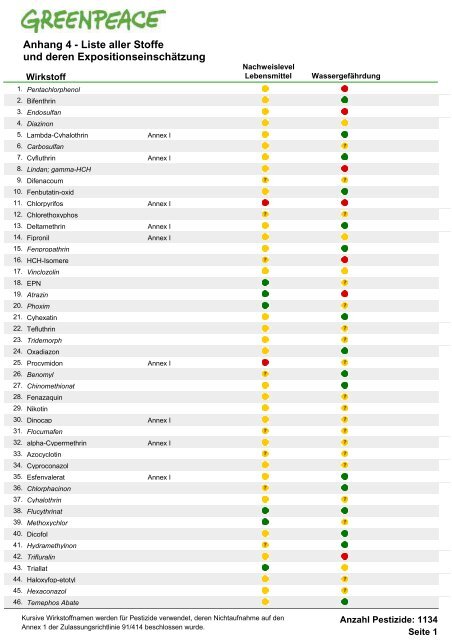 Die Schwarze Liste der Pestizide - Greenpeace