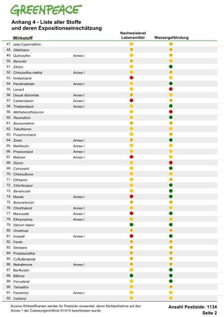 Die Schwarze Liste der Pestizide - Greenpeace