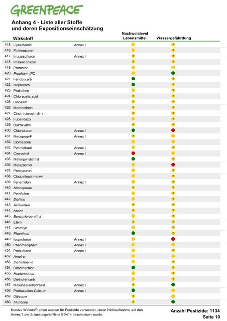 Die Schwarze Liste der Pestizide - Greenpeace