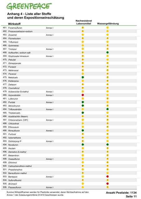 Die Schwarze Liste der Pestizide - Greenpeace