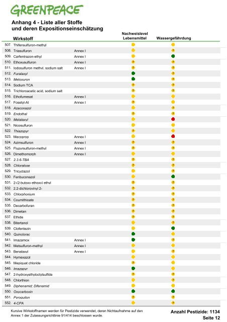 Die Schwarze Liste der Pestizide - Greenpeace