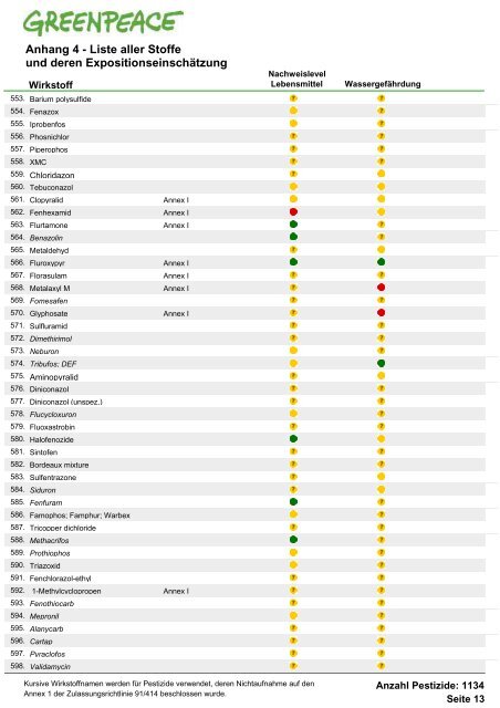 Die Schwarze Liste der Pestizide - Greenpeace