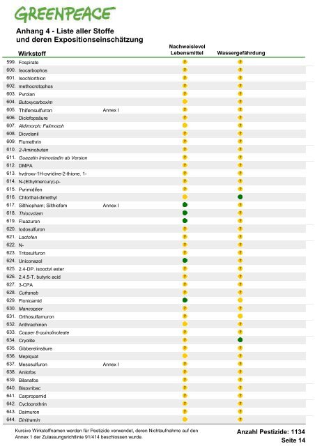 Die Schwarze Liste der Pestizide - Greenpeace