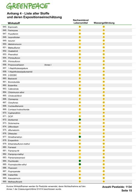 Die Schwarze Liste der Pestizide - Greenpeace