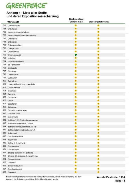 Die Schwarze Liste der Pestizide - Greenpeace