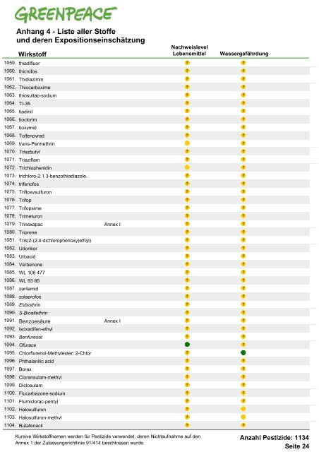 Die Schwarze Liste der Pestizide - Greenpeace