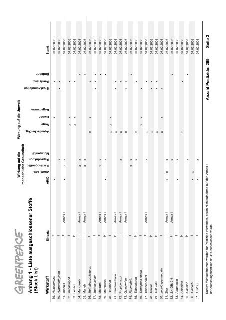 Die Schwarze Liste der Pestizide - Greenpeace