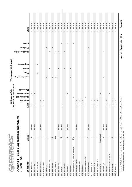 Die Schwarze Liste der Pestizide - Greenpeace