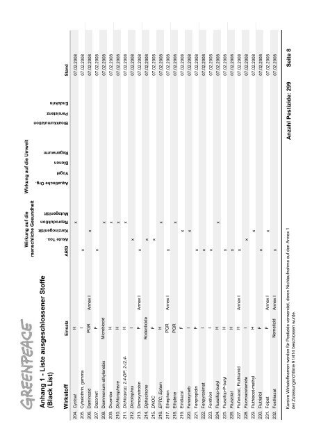 Die Schwarze Liste der Pestizide - Greenpeace