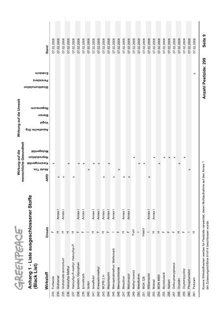 Die Schwarze Liste der Pestizide - Greenpeace