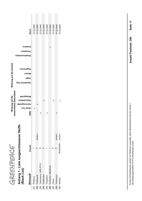 Die Schwarze Liste der Pestizide - Greenpeace