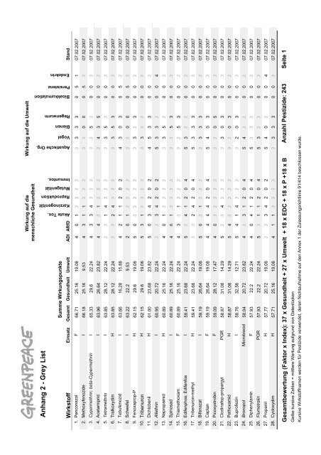 Die Schwarze Liste der Pestizide - Greenpeace