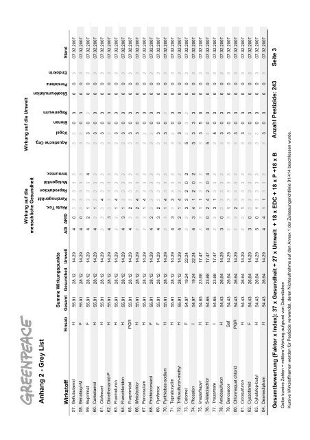 Die Schwarze Liste der Pestizide - Greenpeace