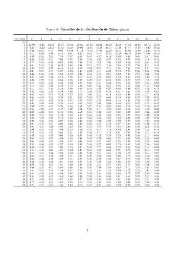 Tabla 8: Cuantiles de la distribución de Tukey q(n, m) 1