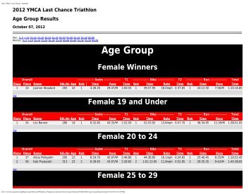 2012 YMCA Last Chance Triathlon Age Group Results