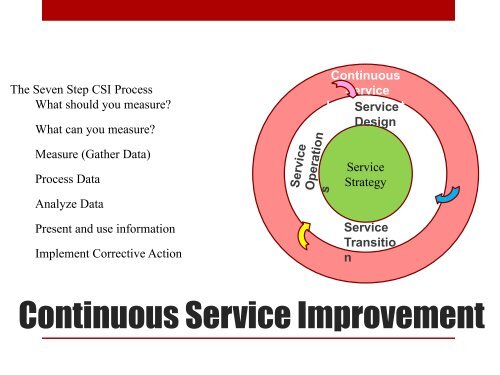 Introduction to ITIL