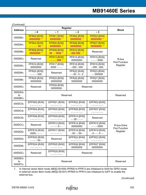 FR60 MB91460E Series - Microcontrollers - Fujitsu