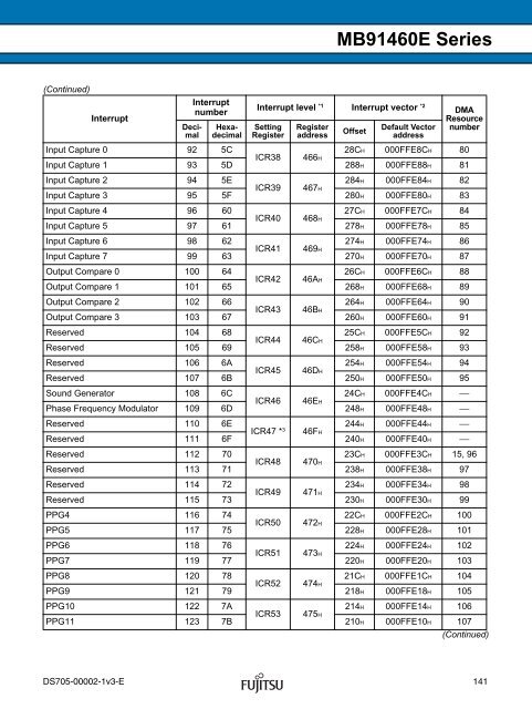 FR60 MB91460E Series - Microcontrollers - Fujitsu