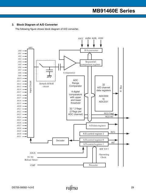 FR60 MB91460E Series - Microcontrollers - Fujitsu