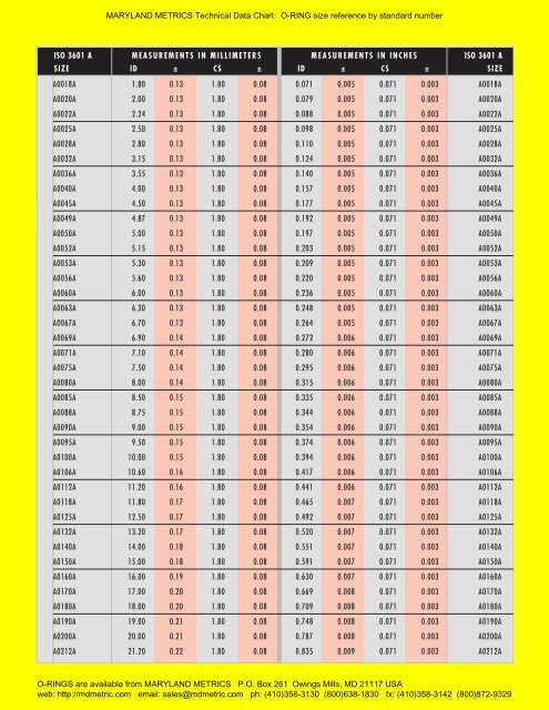 Maryland Metrics Torque Chart