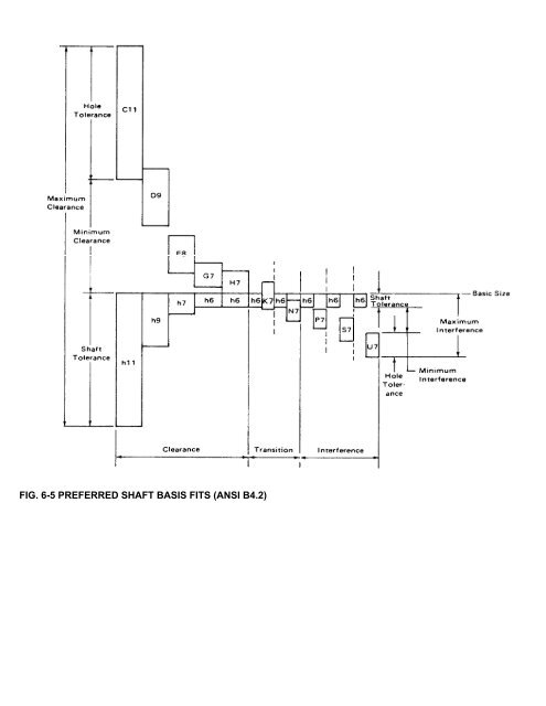 PREFERRED FITS ANSI B4.2