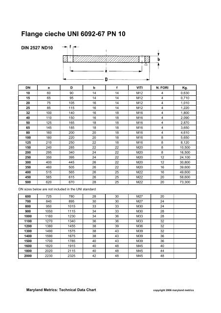 Maryland Metrics Technical Data Chart