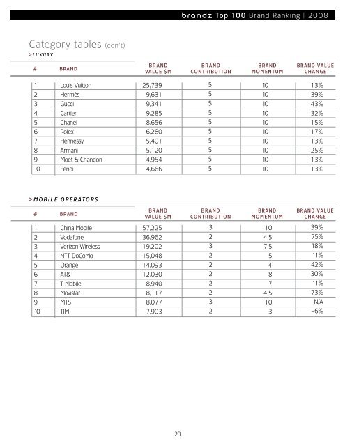 BrandZ Top 100 2008 - WPP