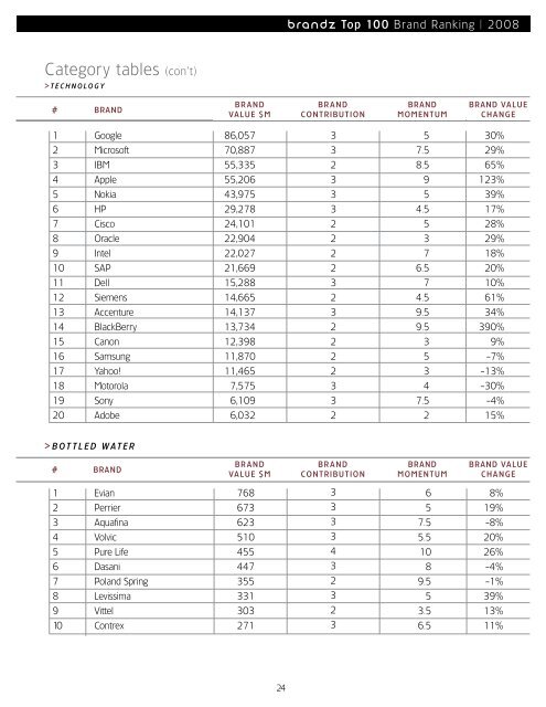 BrandZ Top 100 2008 - WPP