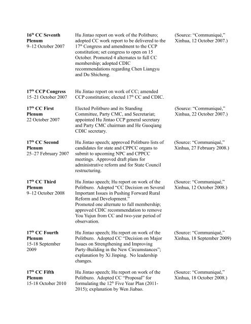 Table 1: Party Congresses and Central ... - Hoover Institution