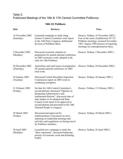 Table 1: Party Congresses and Central ... - Hoover Institution