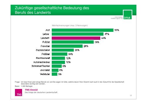 Das Image der deutschen Landwirtschaft