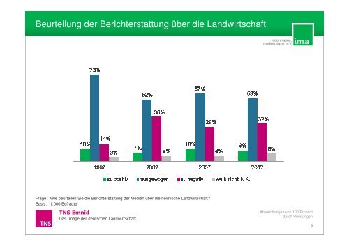 Das Image der deutschen Landwirtschaft